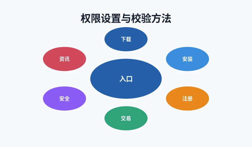 安卓安装包权限与校验要点分布示意图